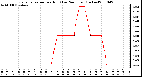 Milwaukee Weather Evapotranspiration per Hour (Last 24 Hours) (Inches)