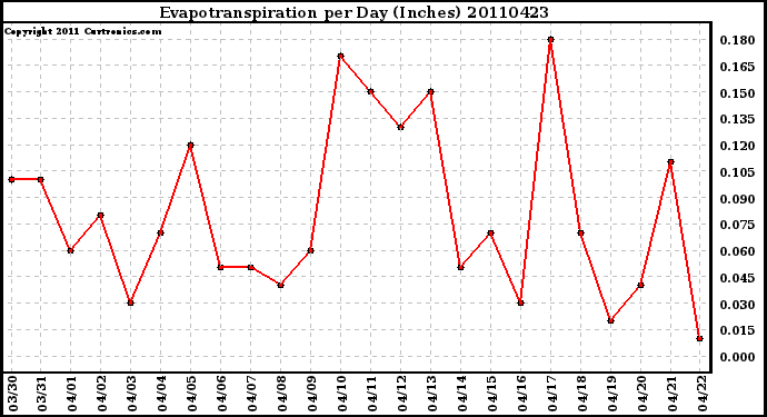 Milwaukee Weather Evapotranspiration per Day (Inches)