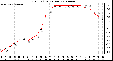 Milwaukee Weather Heat Index (Last 24 Hours)