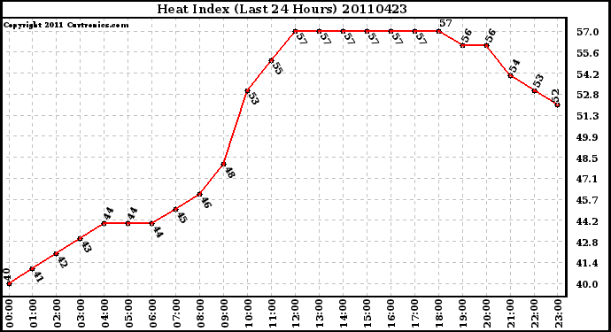 Milwaukee Weather Heat Index (Last 24 Hours)