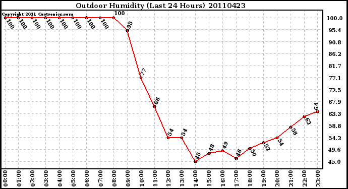 Milwaukee Weather Outdoor Humidity (Last 24 Hours)