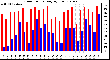 Milwaukee Weather Outdoor Humidity Daily High/Low