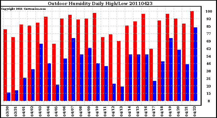 Milwaukee Weather Outdoor Humidity Daily High/Low