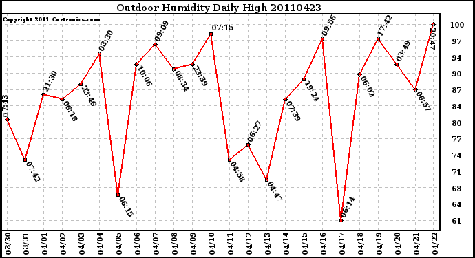 Milwaukee Weather Outdoor Humidity Daily High