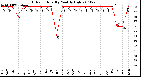 Milwaukee Weather Outdoor Humidity Monthly High