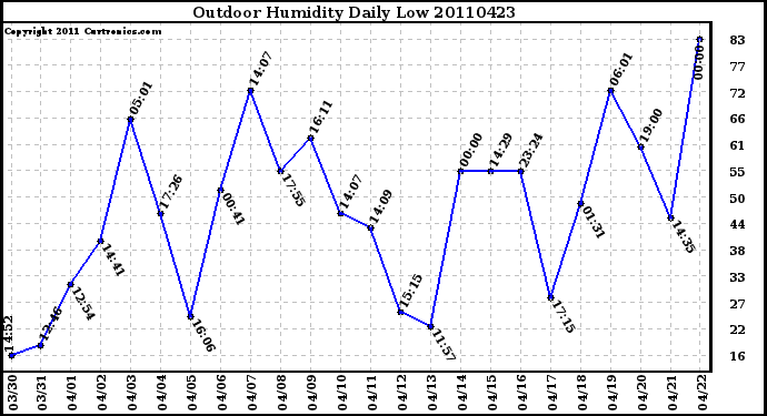 Milwaukee Weather Outdoor Humidity Daily Low