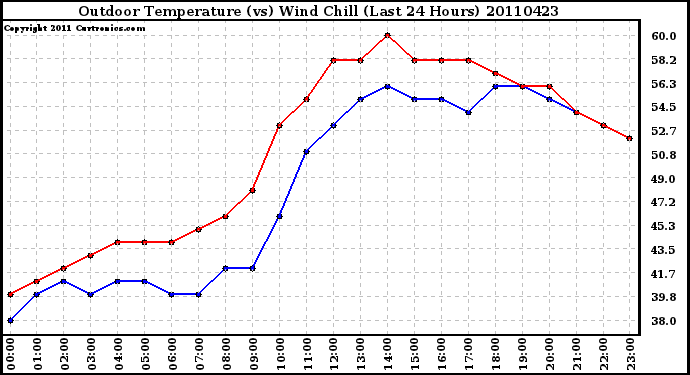 Milwaukee Weather Outdoor Temperature (vs) Wind Chill (Last 24 Hours)