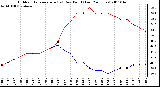 Milwaukee Weather Outdoor Temperature (vs) Dew Point (Last 24 Hours)