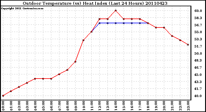 Milwaukee Weather Outdoor Temperature (vs) Heat Index (Last 24 Hours)