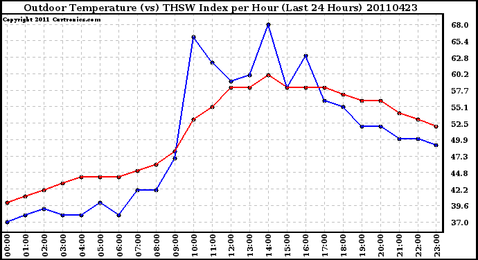 Milwaukee Weather Outdoor Temperature (vs) THSW Index per Hour (Last 24 Hours)