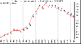 Milwaukee Weather Outdoor Temperature per Hour (Last 24 Hours)