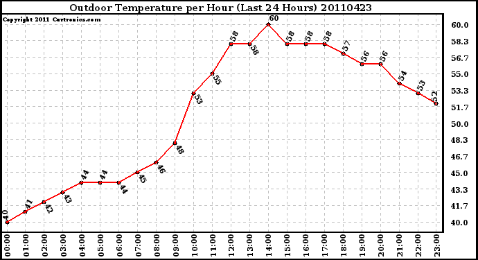 Milwaukee Weather Outdoor Temperature per Hour (Last 24 Hours)