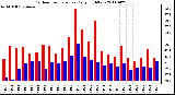 Milwaukee Weather Outdoor Temperature Daily High/Low