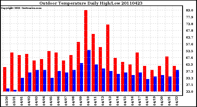 Milwaukee Weather Outdoor Temperature Daily High/Low