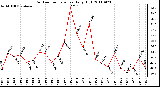 Milwaukee Weather Outdoor Temperature Daily High