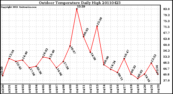 Milwaukee Weather Outdoor Temperature Daily High