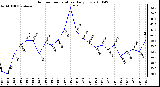 Milwaukee Weather Outdoor Temperature Daily Low