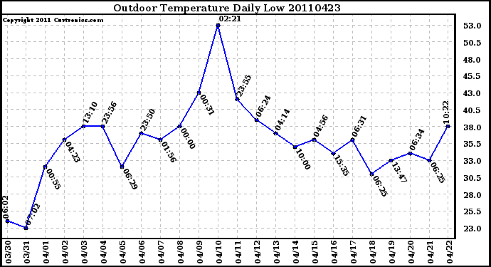 Milwaukee Weather Outdoor Temperature Daily Low