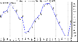 Milwaukee Weather Outdoor Temperature Monthly Low