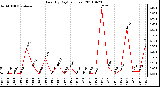 Milwaukee Weather Rain (By Day) (inches)