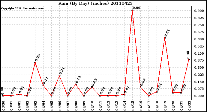 Milwaukee Weather Rain (By Day) (inches)