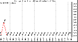 Milwaukee Weather Rain per Hour (Last 24 Hours) (inches)