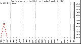 Milwaukee Weather Rain Rate per Hour (Last 24 Hours) (Inches/Hour)