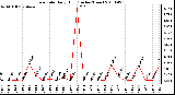 Milwaukee Weather Rain Rate Daily High (Inches/Hour)