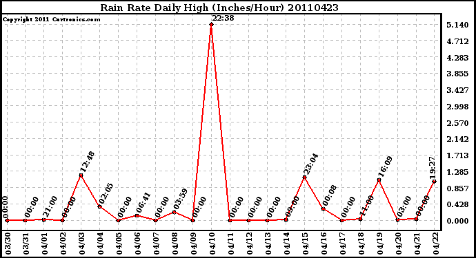 Milwaukee Weather Rain Rate Daily High (Inches/Hour)