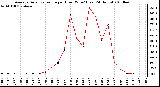 Milwaukee Weather Average Solar Radiation per Hour W/m2 (Last 24 Hours)