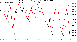 Milwaukee Weather Solar Radiation Daily High W/m2