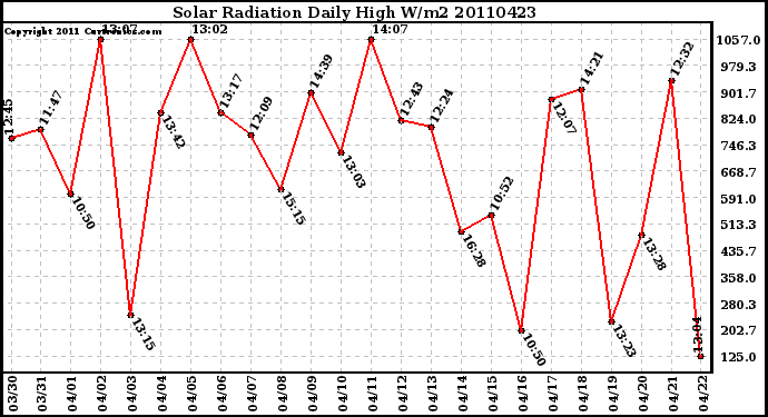 Milwaukee Weather Solar Radiation Daily High W/m2