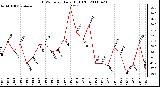 Milwaukee Weather THSW Index Daily High (F)