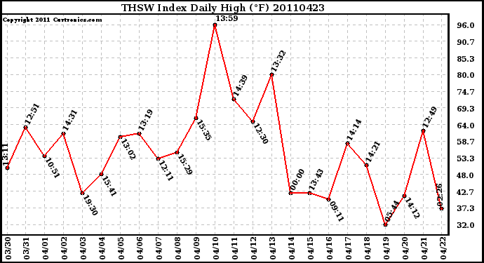 Milwaukee Weather THSW Index Daily High (F)