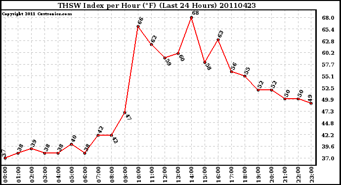 Milwaukee Weather THSW Index per Hour (F) (Last 24 Hours)