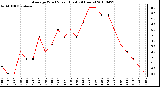 Milwaukee Weather Average Wind Speed (Last 24 Hours)