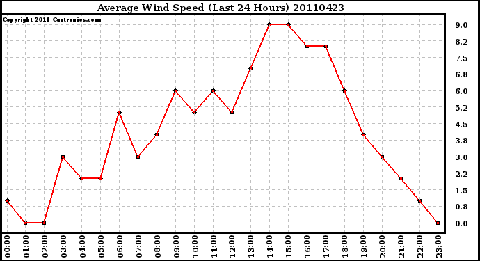 Milwaukee Weather Average Wind Speed (Last 24 Hours)