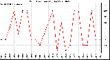 Milwaukee Weather Wind Direction (By Day)