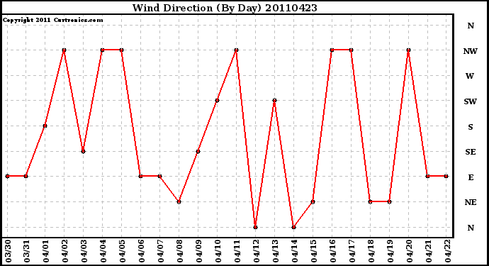 Milwaukee Weather Wind Direction (By Day)