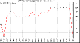 Milwaukee Weather Wind Direction (Last 24 Hours)