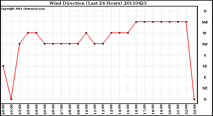 Milwaukee Weather Wind Direction (Last 24 Hours)