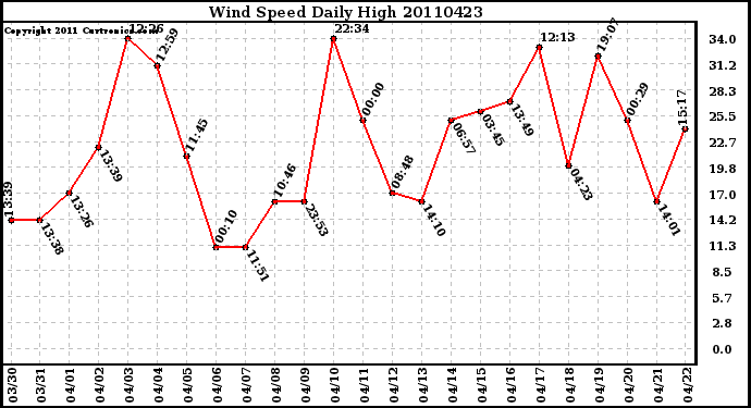 Milwaukee Weather Wind Speed Daily High