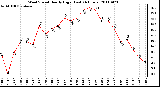 Milwaukee Weather Wind Speed Hourly High (Last 24 Hours)