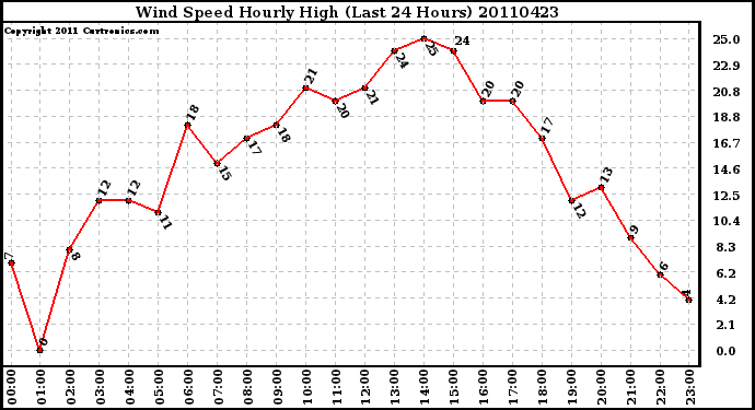 Milwaukee Weather Wind Speed Hourly High (Last 24 Hours)