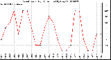 Milwaukee Weather Wind Daily High Direction (By Day)