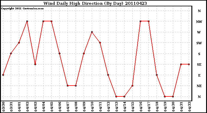 Milwaukee Weather Wind Daily High Direction (By Day)