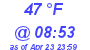 Milwaukee Weather Dewpoint High High Today