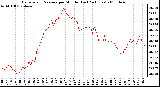 Milwaukee Weather Barometric Pressure per Minute (Last 24 Hours)