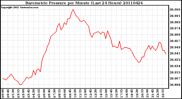 Milwaukee Weather Barometric Pressure per Minute (Last 24 Hours)