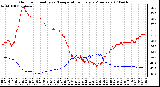 Milwaukee Weather Outdoor Humidity vs. Temperature Every 5 Minutes